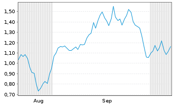 Chart Mini Future Short TUI - 6 Monate