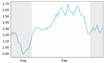 Chart Mini Future Short TUI - 6 Monate