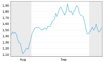 Chart Mini Future Short TUI - 6 Monate