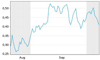 Chart Mini Future Short adidas - 6 Months