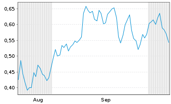 Chart Mini Future Short adidas - 6 Months