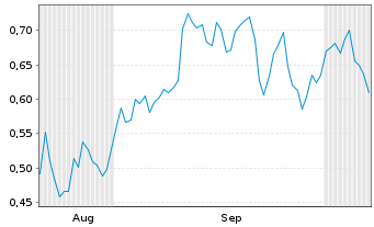 Chart Mini Future Short adidas - 6 Months