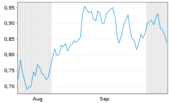 Chart Mini Future Short adidas - 6 Months