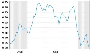 Chart Mini Future Long Commerzbank - 6 Monate