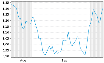 Chart Mini Future Short Commerzbank - 6 Monate