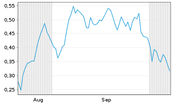 Chart Mini Future Long Thyssenkrupp - 6 Monate