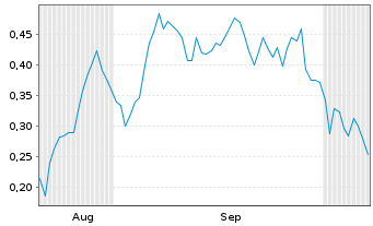 Chart Mini Future Long Thyssenkrupp - 6 Monate