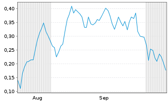 Chart Mini Future Long Thyssenkrupp - 6 Monate