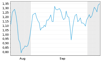 Chart Mini Future Short Deutsche Lufthansa - 6 Monate