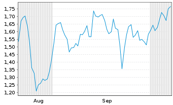 Chart Mini Future Short Deutsche Lufthansa - 6 Monate