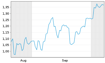 Chart Mini Future Short Xiaomi - 6 Months