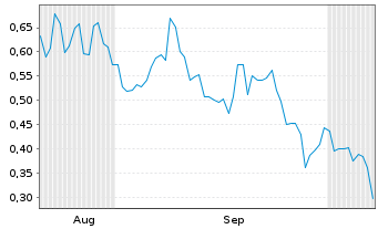 Chart Mini Future Long Plug Power - 6 Months