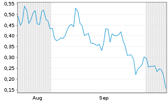 Chart Mini Future Long Plug Power - 6 Months