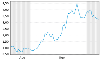 Chart Mini Future Long Intel - 6 Months