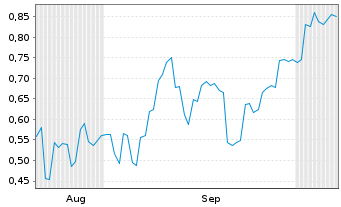 Chart Mini Future Short Xiaomi - 6 Months