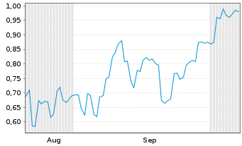 Chart Mini Future Short Xiaomi - 6 Months