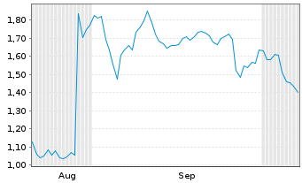 Chart Mini Future Short PayPal - 6 Months