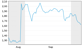 Chart Mini Future Short PayPal - 6 Months