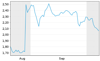 Chart Mini Future Short PayPal - 6 Months