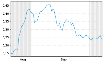 Chart Mini Future Long DEUTZ - 6 Monate