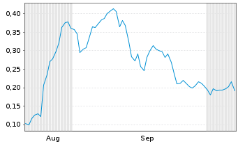 Chart Mini Future Long DEUTZ - 6 Monate