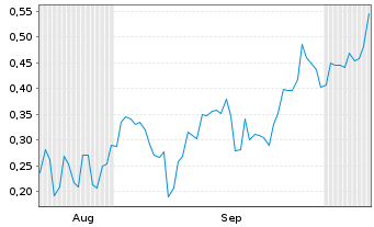 Chart Mini Future Short Plug Power - 6 Months