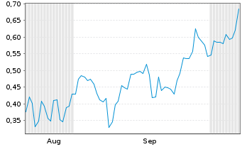 Chart Mini Future Short Plug Power - 6 Months