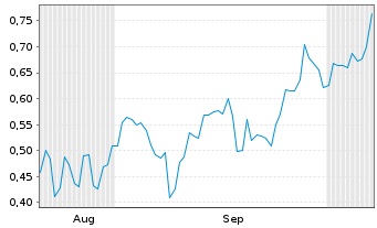Chart Mini Future Short Plug Power - 6 Months