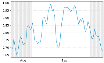Chart Mini Future Long RWE - 6 Monate