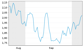 Chart Mini Future Short RWE - 6 Monate