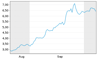 Chart Mini Future Long Meta Platforms - 6 Months