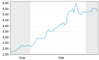 Chart Mini Future Long Meta Platforms - 6 Months