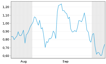 Chart Mini Future Short AIXTRON - 6 Months