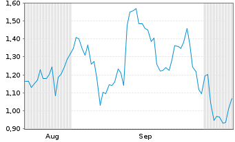 Chart Mini Future Short AIXTRON - 6 Months