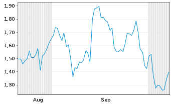Chart Mini Future Short AIXTRON - 6 Months