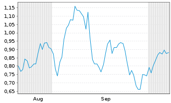 Chart Mini Future Long Oracle - 6 Months