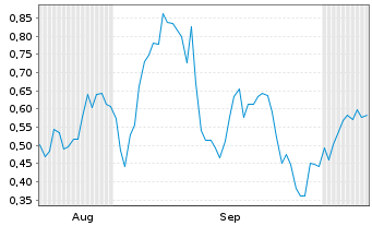Chart Mini Future Long Oracle - 6 Months