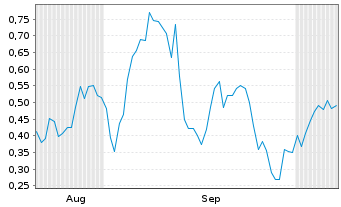 Chart Mini Future Long Oracle - 6 Months