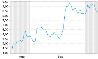 Chart Mini Future Long Microstrategy - 6 Months