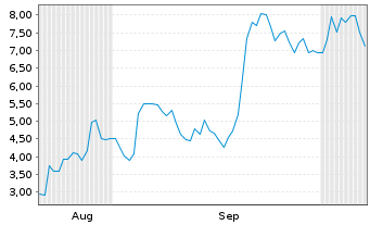 Chart Mini Future Long Microstrategy - 6 Months