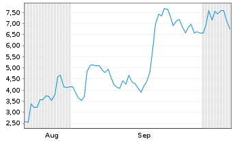 Chart Mini Future Long Microstrategy - 6 Months