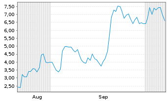 Chart Mini Future Long Microstrategy - 6 Months