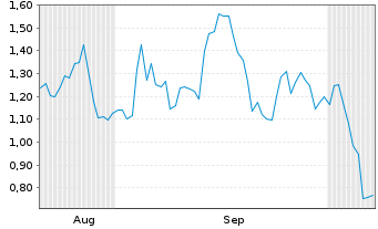 Chart Mini Future Short Broadcom - 6 Monate