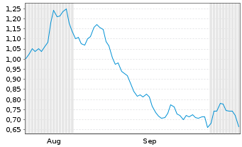 Chart Mini Future Long Heidelberg Materials - 6 Months