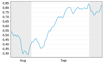 Chart Mini Future Short Heidelberg Materials - 6 Months