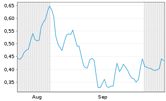 Chart Mini Future Long Zalando - 6 Months