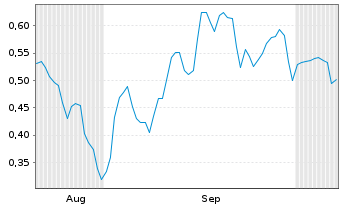 Chart Mini Future Short Zalando - 6 Months
