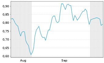 Chart Mini Future Short Zalando - 6 Months