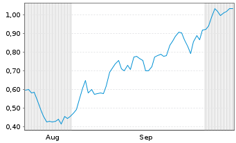 Chart Mini Future Short Daimler Truck Holding - 6 Monate