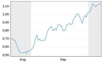 Chart Mini Future Short Daimler Truck Holding - 6 Monate